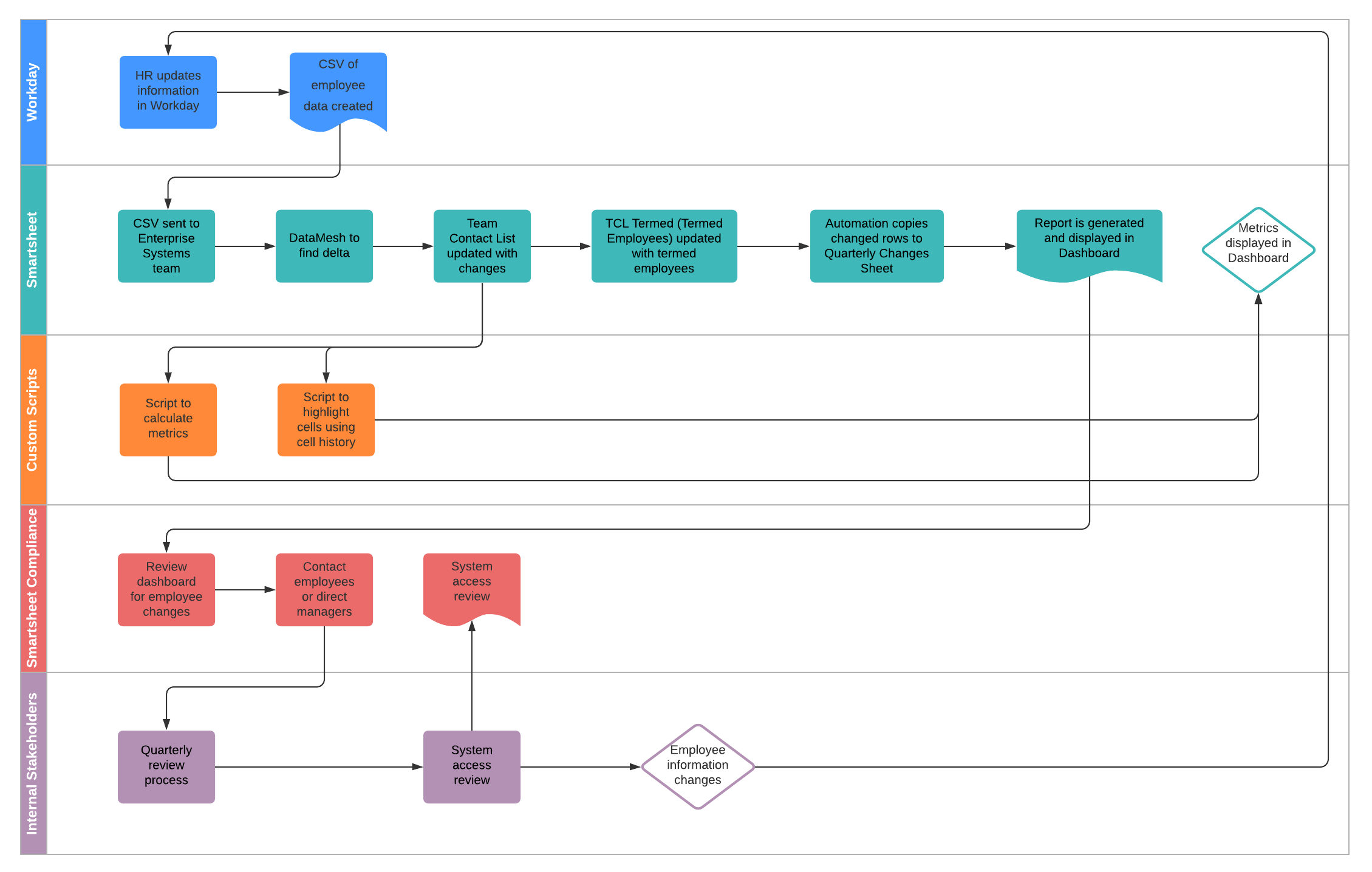 IAM Flow Diagram